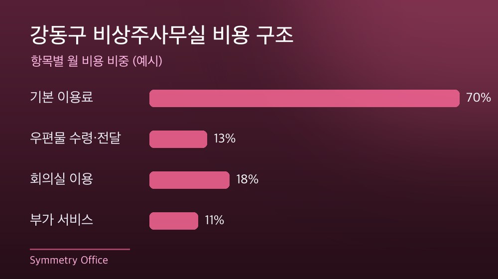 강동구 비상주사무실 비용 구조