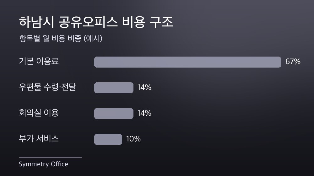 하남시 공유오피스 비용 구조