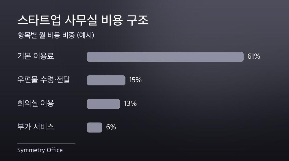 수도권 스타트업 사무실 비용 구조