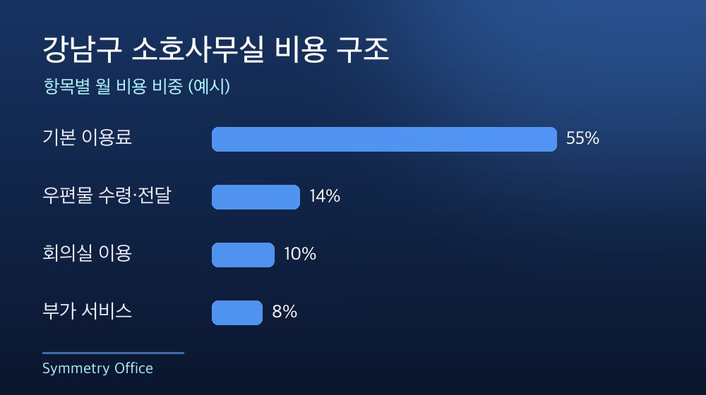 강남구 소호사무실 비용 구조