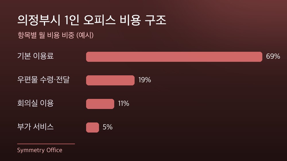 의정부시 1인 오피스 비용 구조