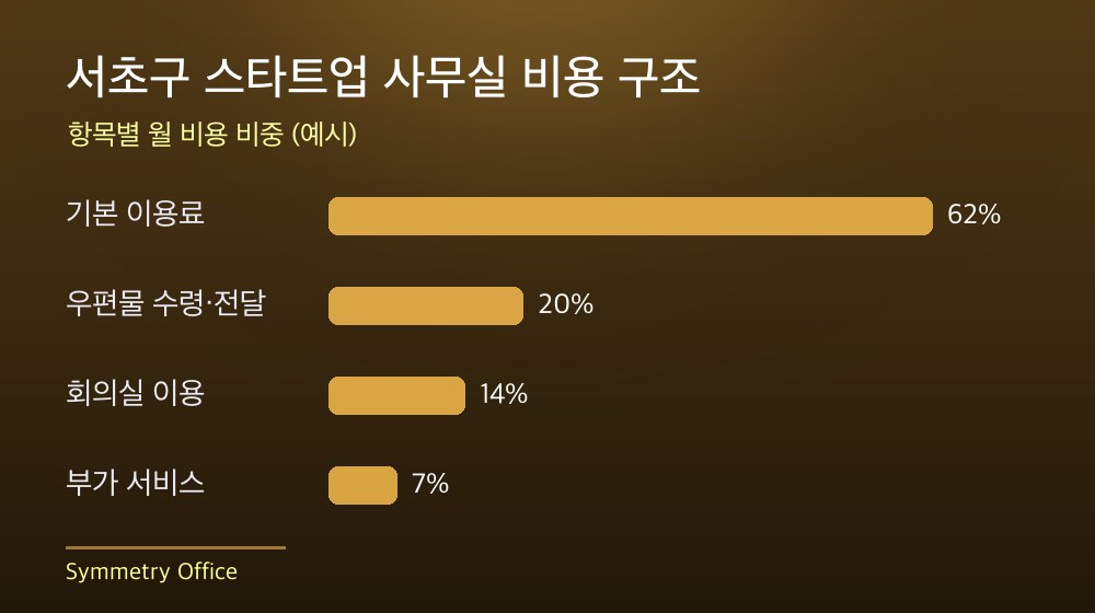 서초구 스타트업 사무실 비용 구조
