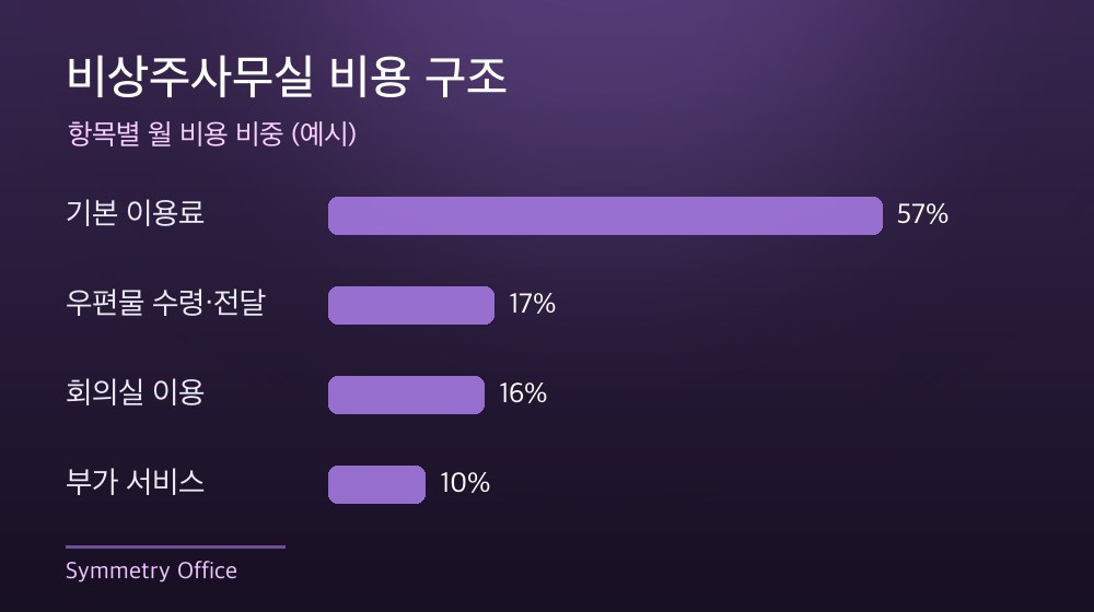 수도권 비상주사무실 비용 구조