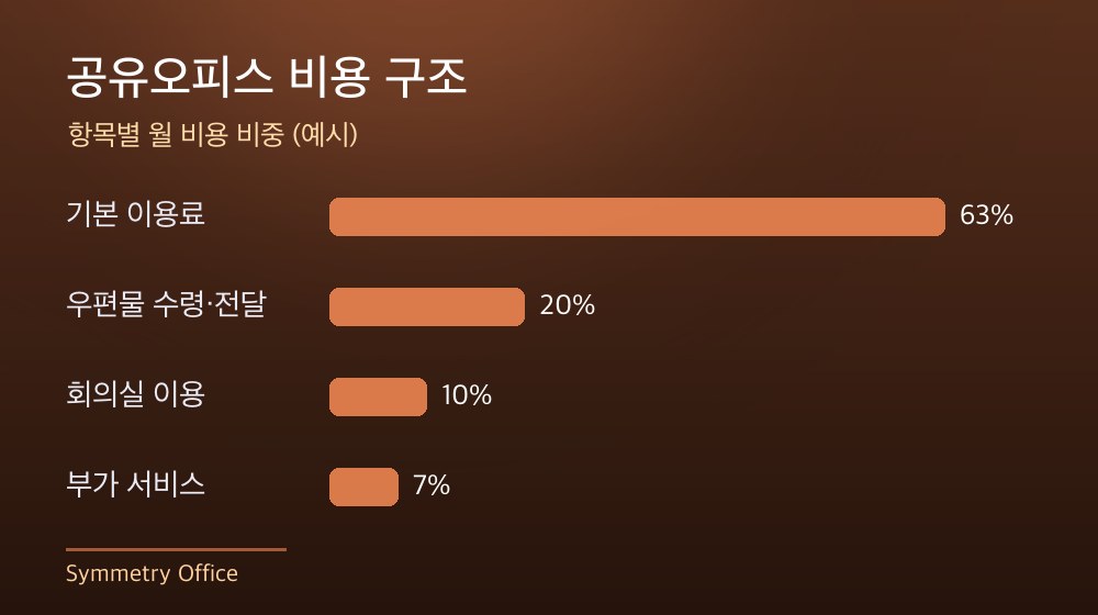 수도권 공유오피스 비용 구조