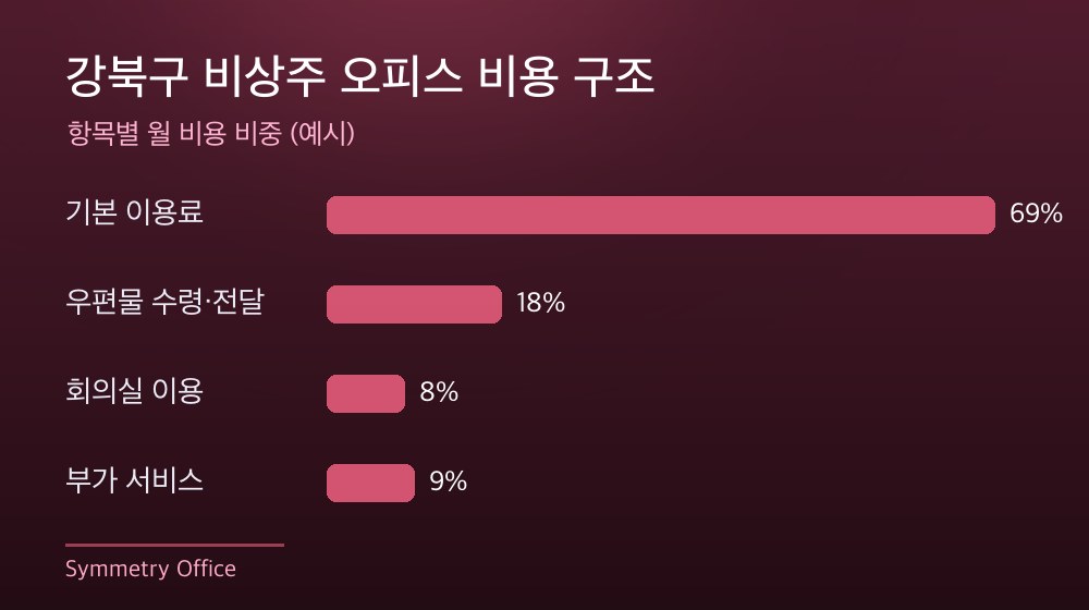강북구 비상주 오피스 비용 구조