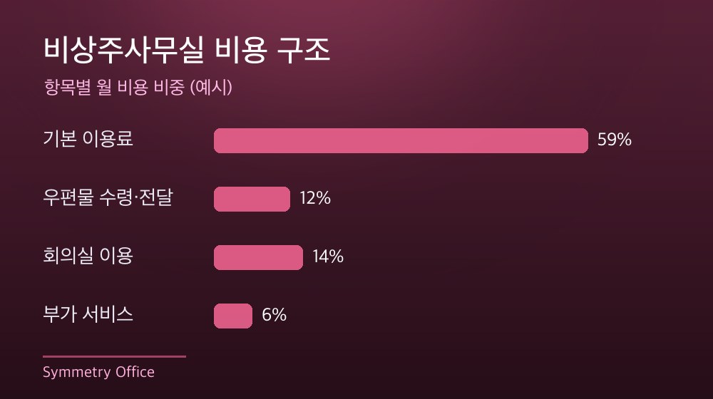 수도권 비상주사무실 비용 구조
