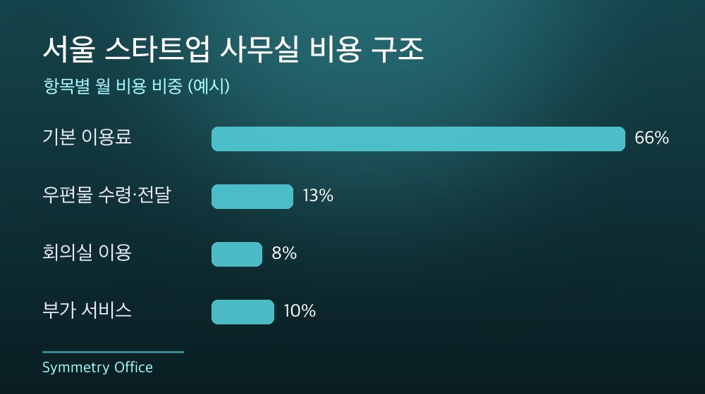서울 스타트업 사무실 비용 구조