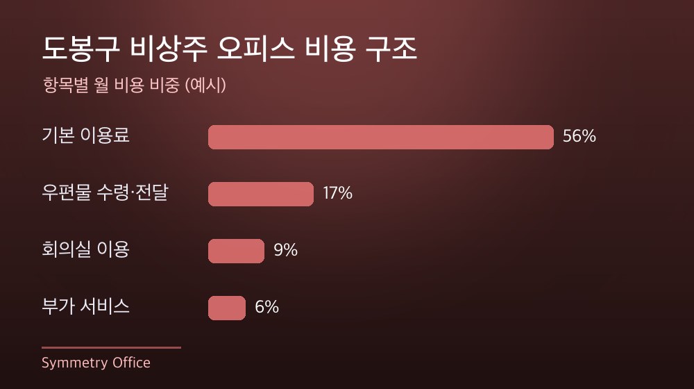 도봉구 비상주 오피스 비용 구조