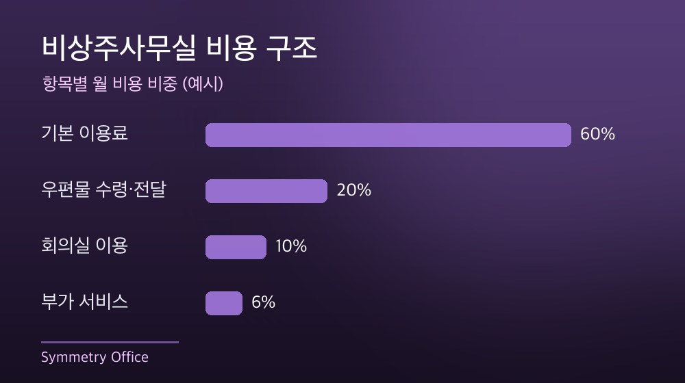 수도권 비상주사무실 비용 구조