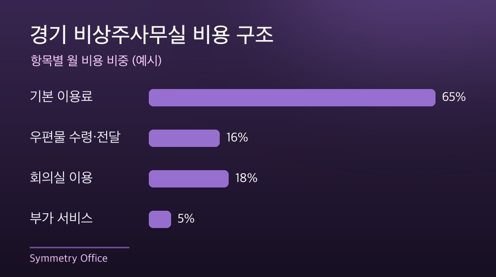경기 비상주사무실 비용 구조