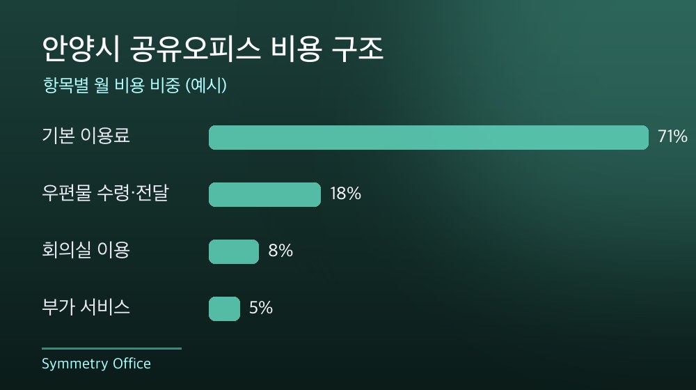 안양시 공유오피스 비용 구조