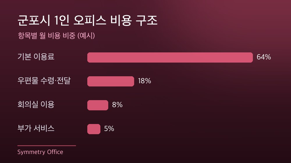 군포시 1인 오피스 비용 구조