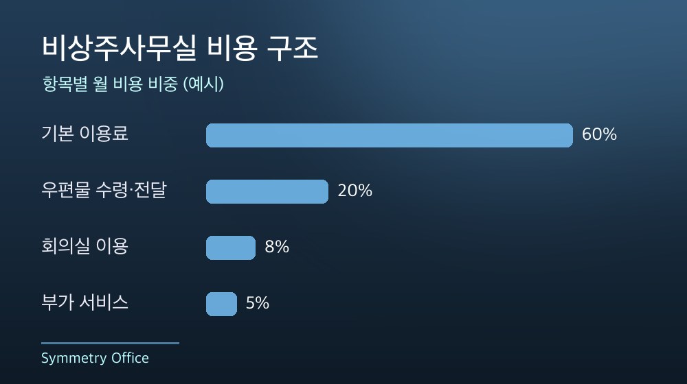 수도권 비상주사무실 비용 구조