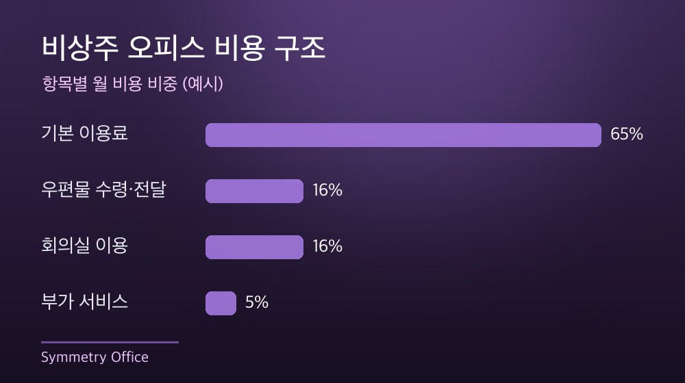 수도권 비상주 오피스 비용 구조