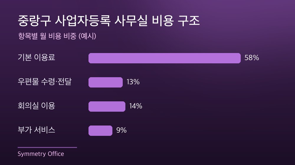 중랑구 사업자등록 사무실 비용 구조