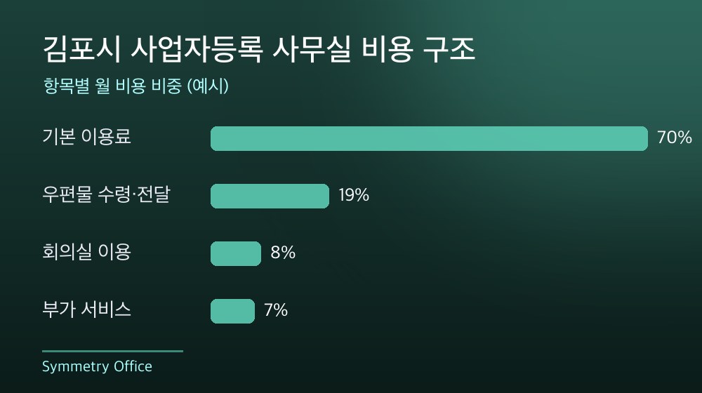 김포시 사업자등록 사무실 비용 구조