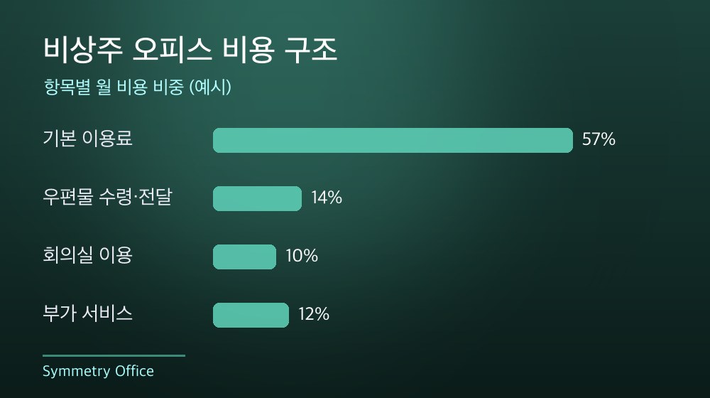 수도권 비상주 오피스 비용 구조