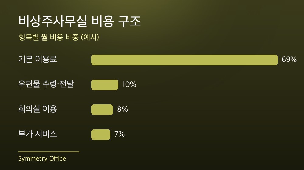 수도권 비상주사무실 비용 구조