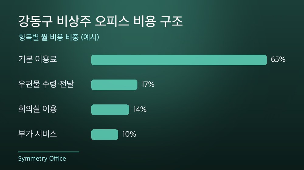 강동구 비상주 오피스 비용 구조