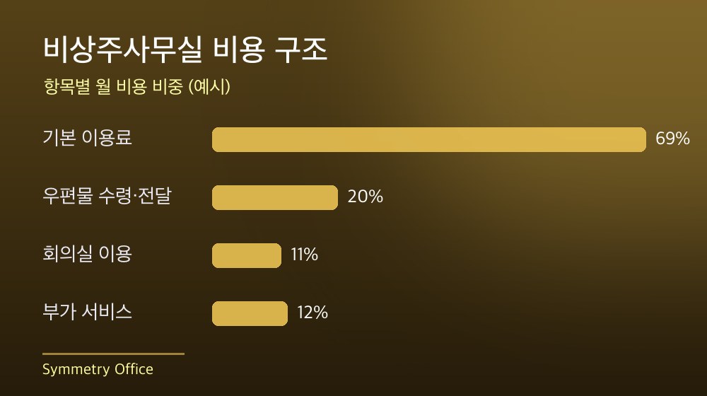 수도권 비상주사무실 비용 구조