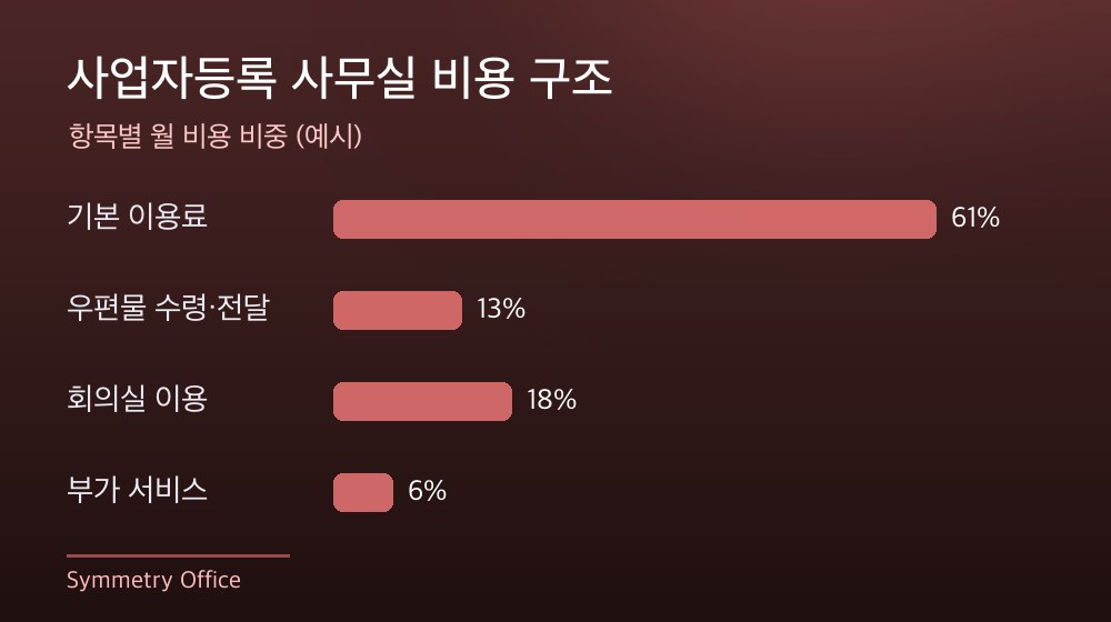 수도권 사업자등록 사무실 비용 구조