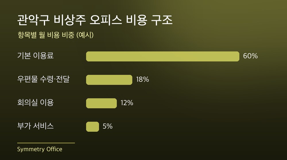 관악구 비상주 오피스 비용 구조