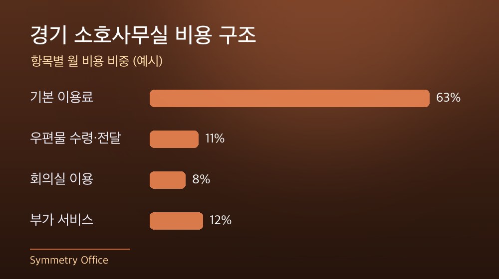 경기 소호사무실 비용 구조