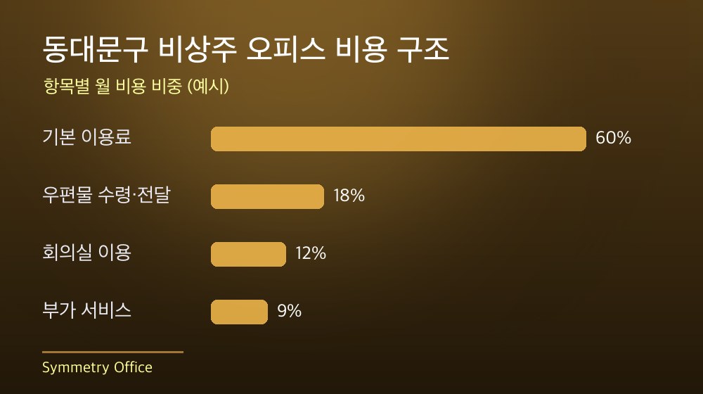 동대문구 비상주 오피스 비용 구조