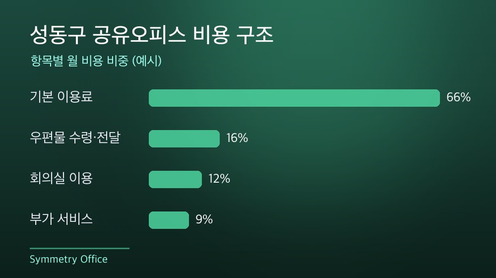 성동구 공유오피스 비용 구조