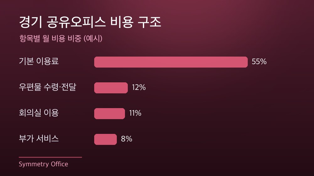 경기 공유오피스 비용 구조