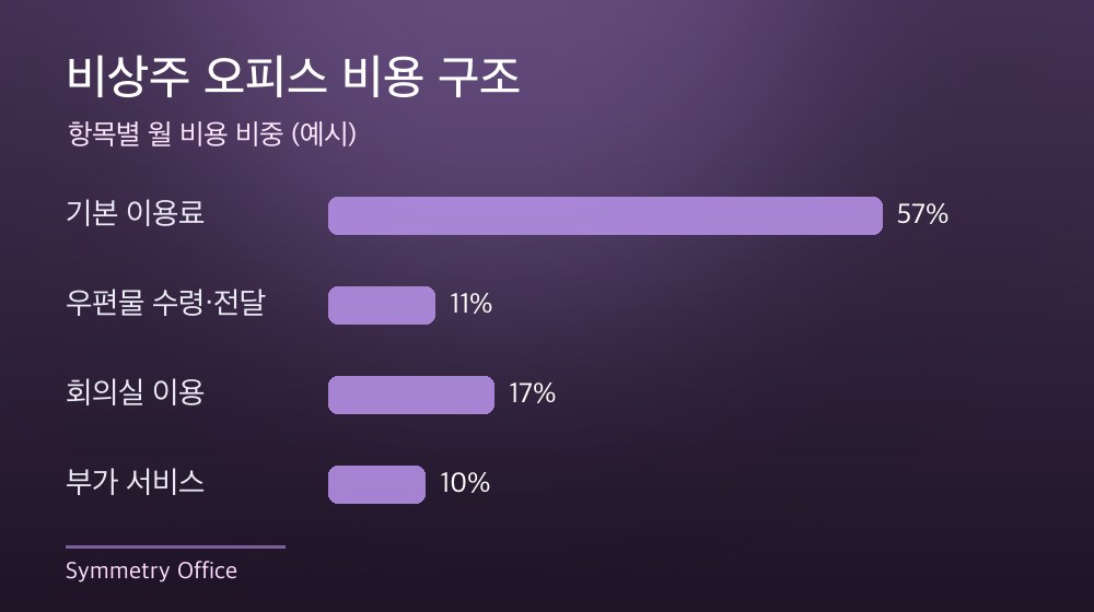 수도권 비상주 오피스 비용 구조