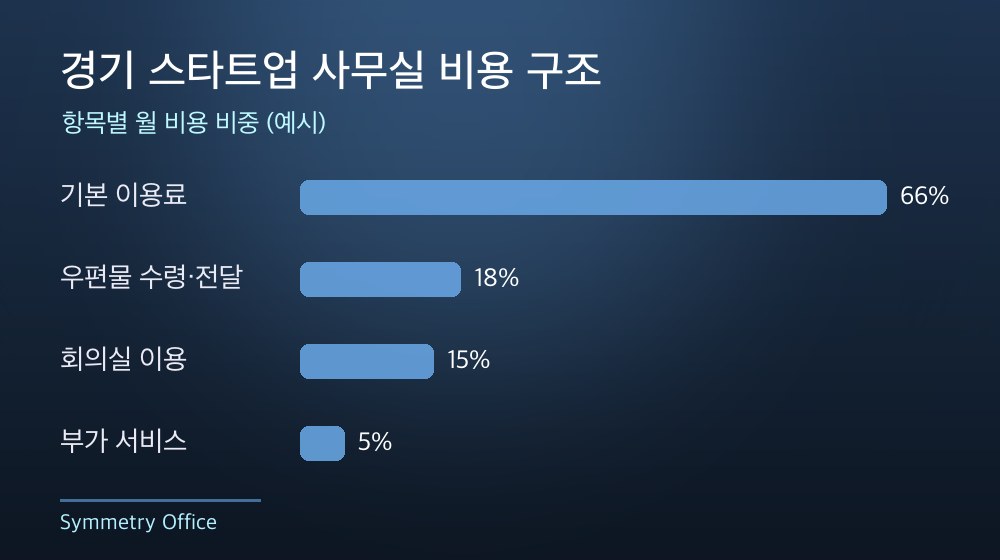 경기 스타트업 사무실 비용 구조