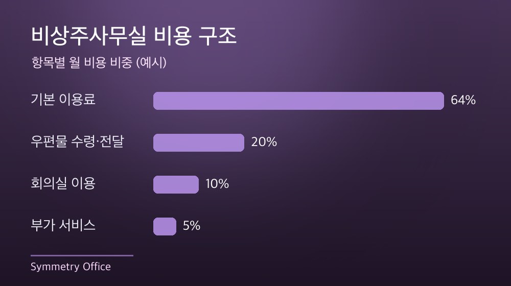 수도권 비상주사무실 비용 구조