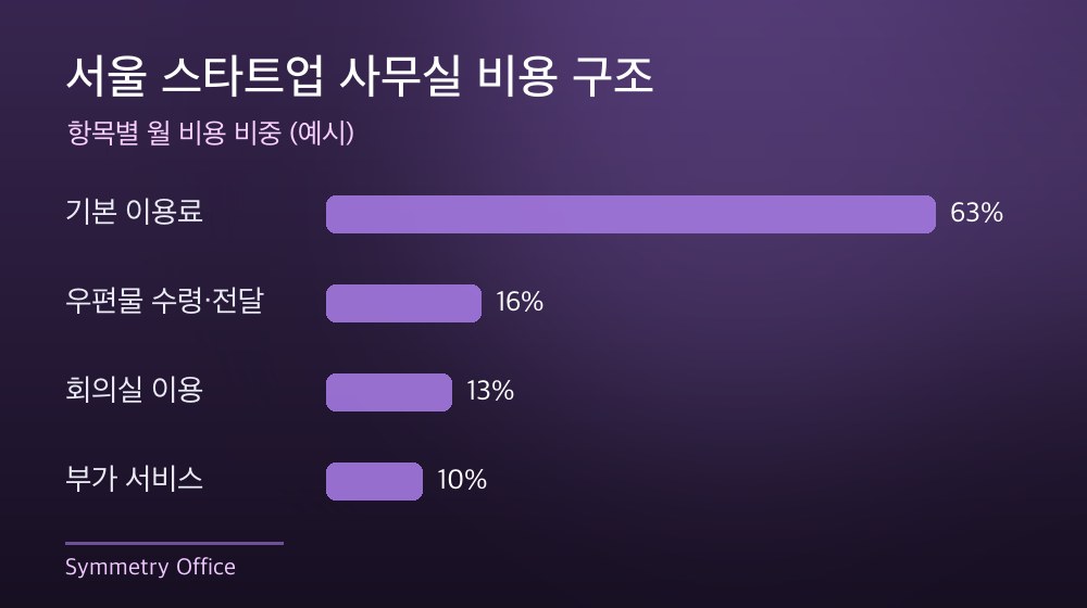 서울 스타트업 사무실 비용 구조