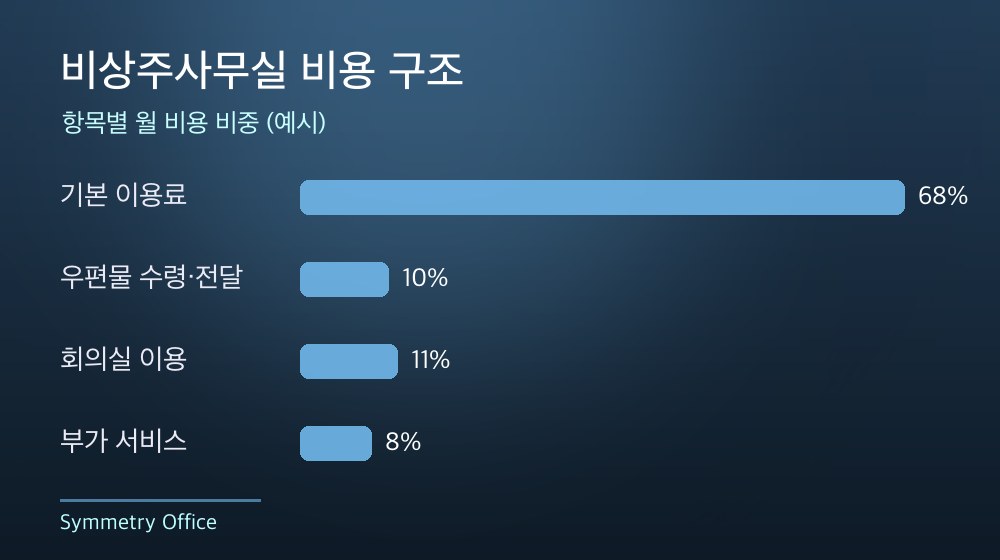 수도권 비상주사무실 비용 구조