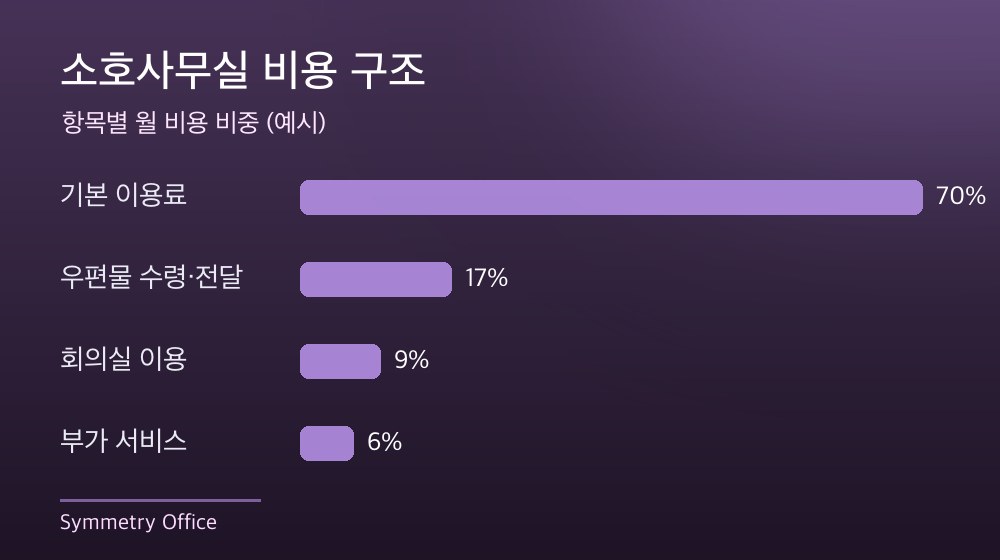 수도권 소호사무실 비용 구조