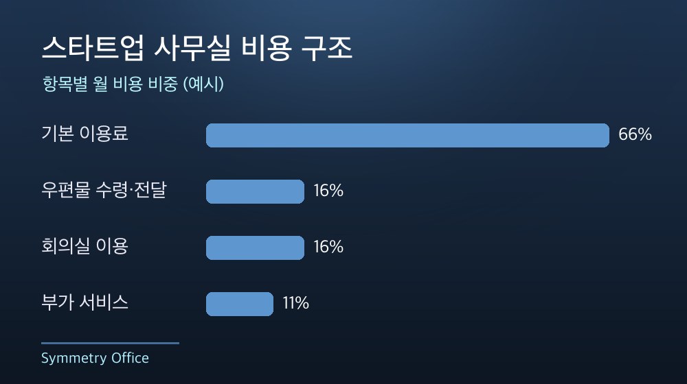 수도권 스타트업 사무실 비용 구조