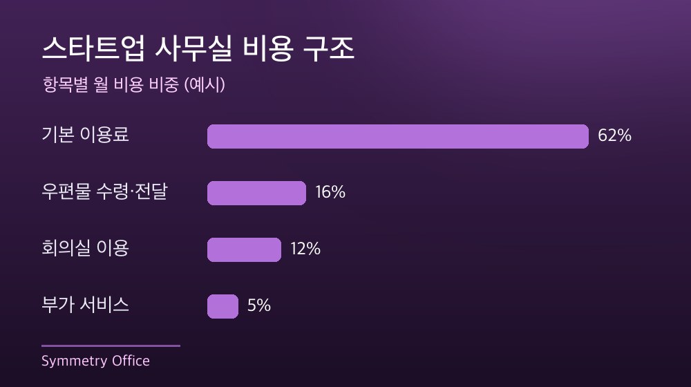 수도권 스타트업 사무실 비용 구조