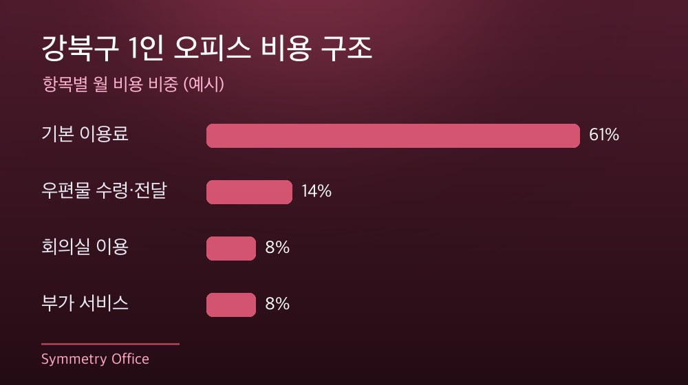 강북구 1인 오피스 비용 구조