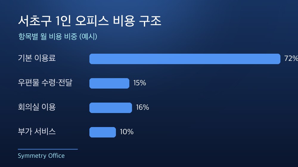 서초구 1인 오피스 비용 구조