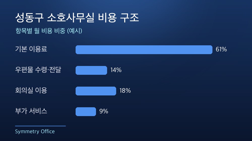 성동구 소호사무실 비용 구조