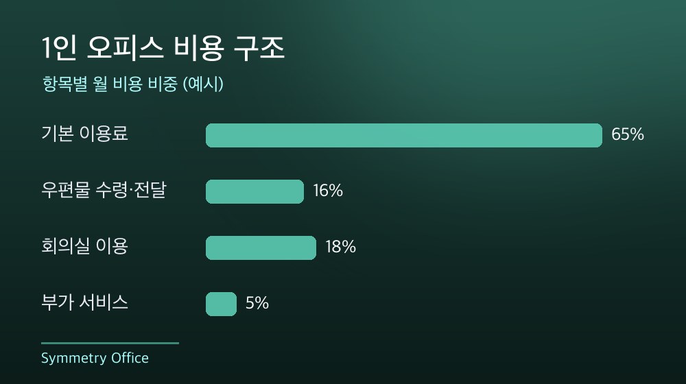 수도권 1인 오피스 비용 구조
