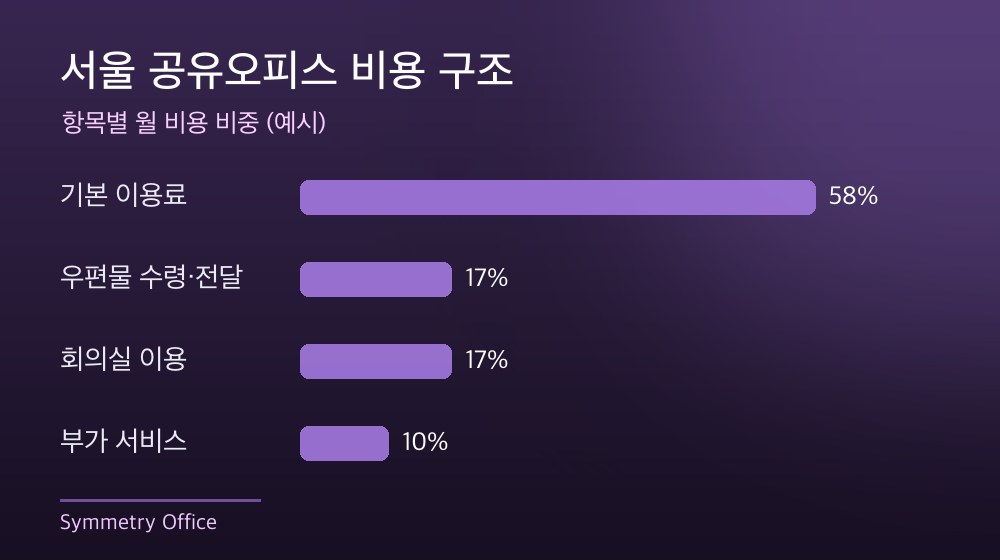 서울 공유오피스 비용 구조
