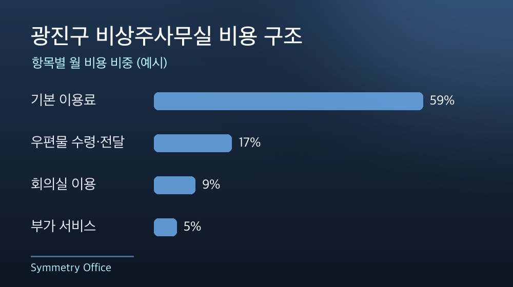 광진구 비상주사무실 비용 구조