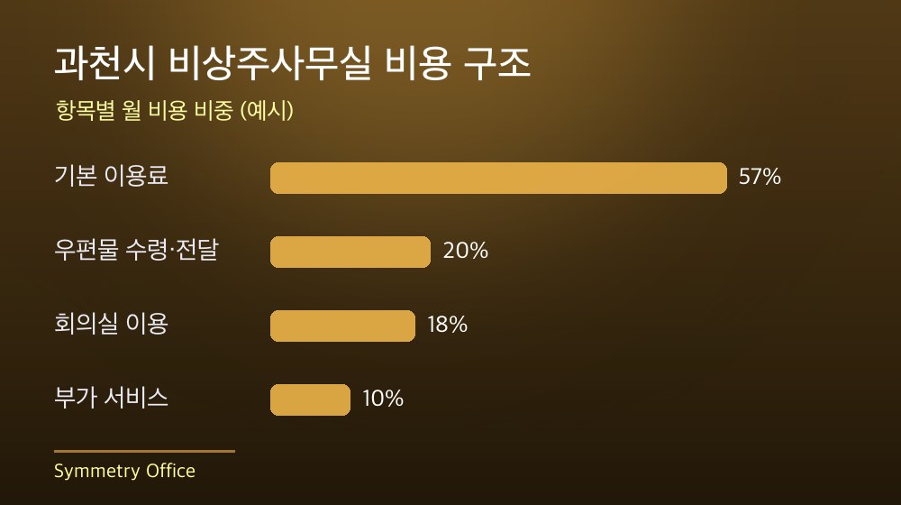 과천시 비상주사무실 비용 구조