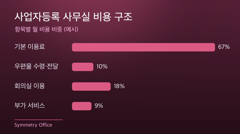 수도권 사업자등록 사무실 비용 구조