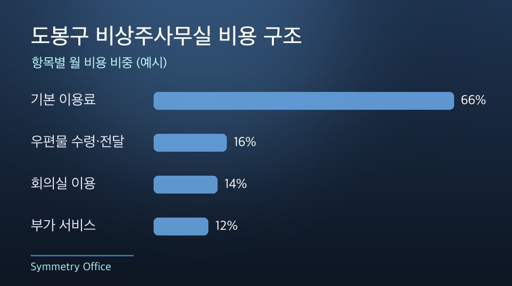 도봉구 비상주사무실 비용 구조