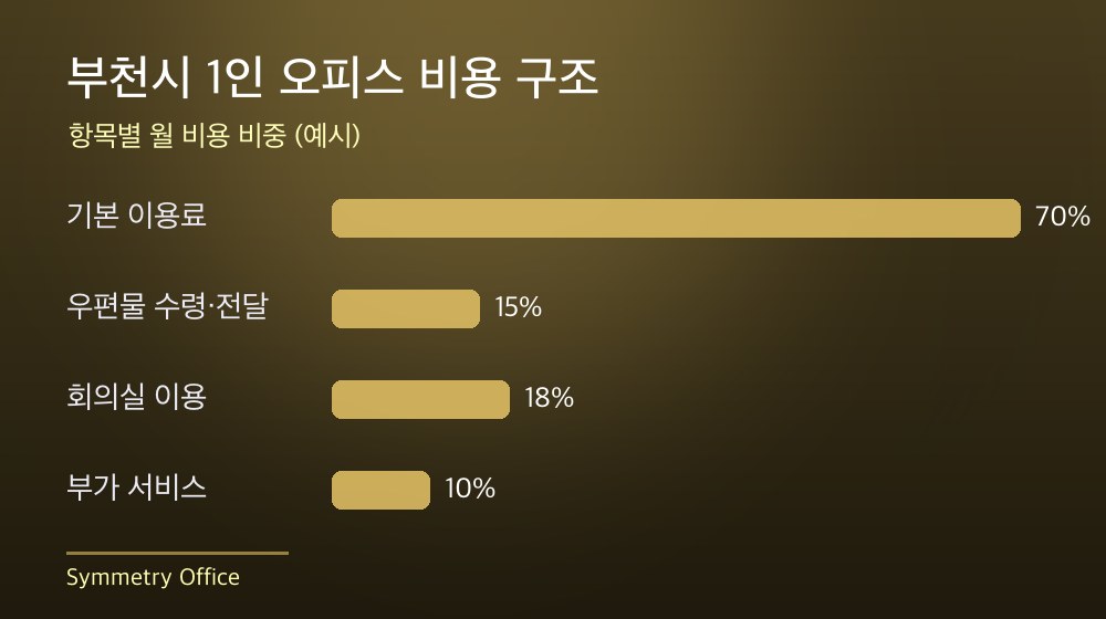 부천시 1인 오피스 비용 구조