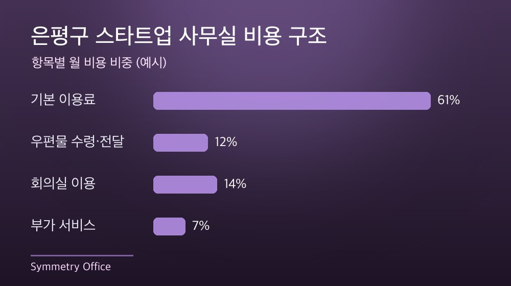 은평구 스타트업 사무실 비용 구조