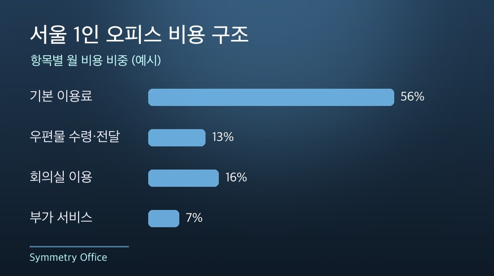 서울 1인 오피스 비용 구조